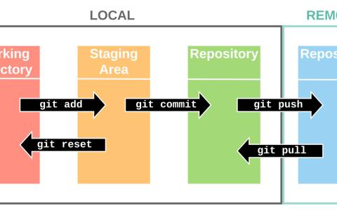 Git commands